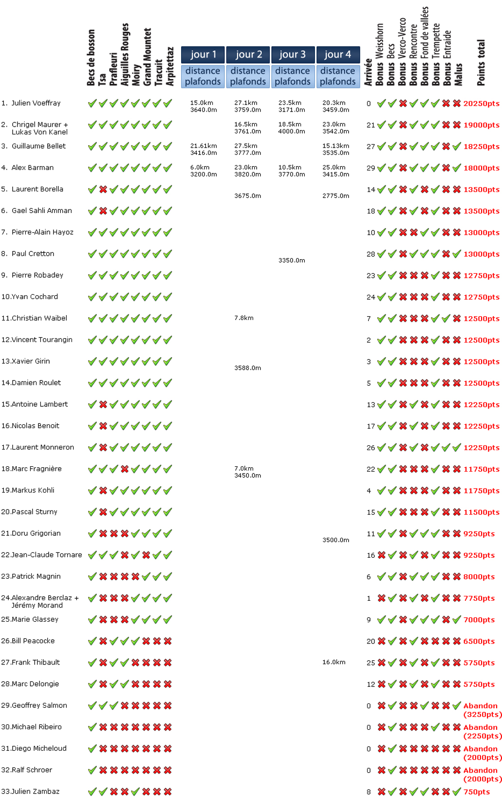 Classement 2011