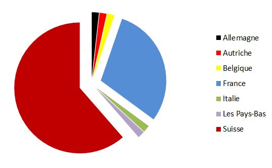 nationalités
